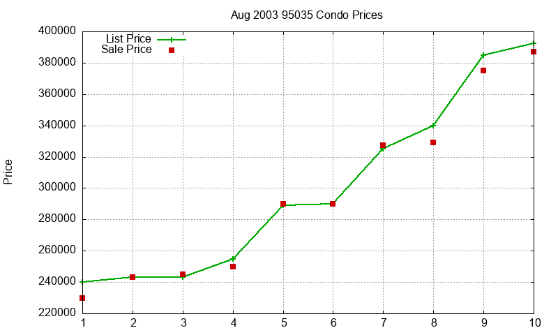 95035 Condos Just Sold 2003-08
