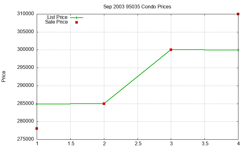 95035 Condos Just Sold 2003-09 95035 Condos Just Sold 2003-09