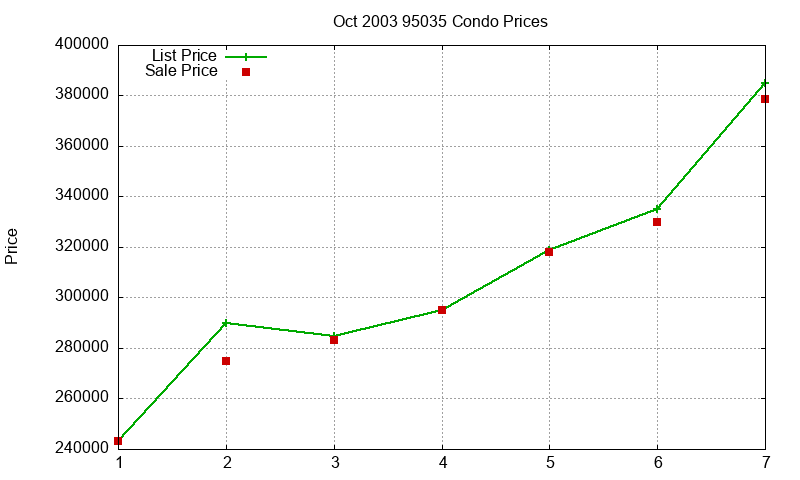 95035 Condos Just Sold 2003-10 95035 Condos Just Sold 2003-10
