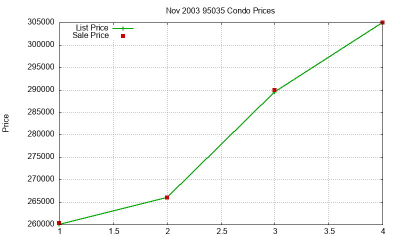 95035 Condos Just Sold 2003-11