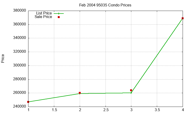 95035 Condos Just Sold 2004-02 95035 Condos Just Sold 2004-02