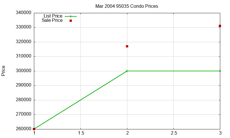 95035 Condos Just Sold 2004-03 95035 Condos Just Sold 2004-03