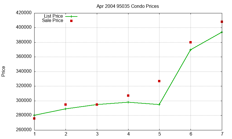 95035 Condos Just Sold 2004-04