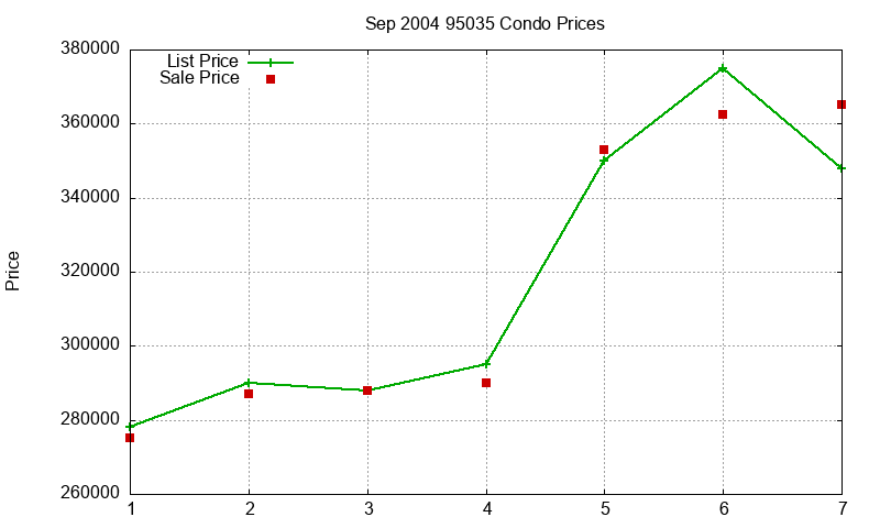 95035 Condos Just Sold 2004-09 95035 Condos Just Sold 2004-09