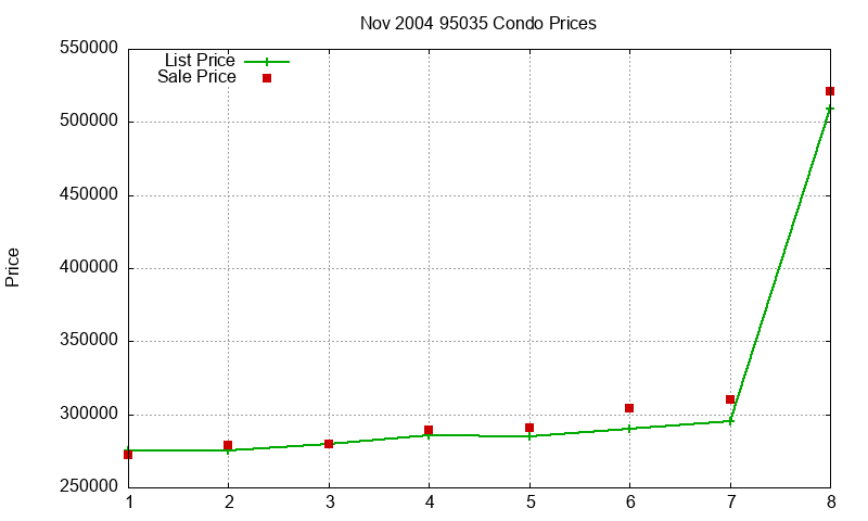 95035 Condos Just Sold 2004-11 95035 Condos Just Sold 2004-11