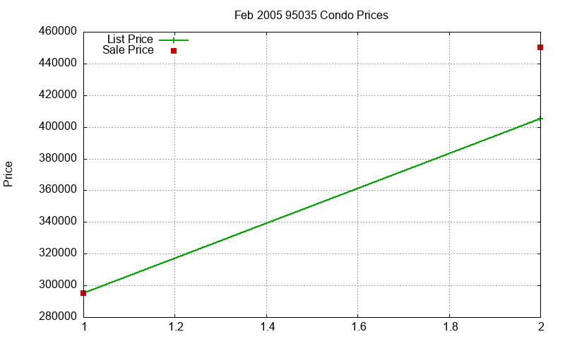 95035 Condos Just Sold 2005-02 95035 Condos Just Sold 2005-02