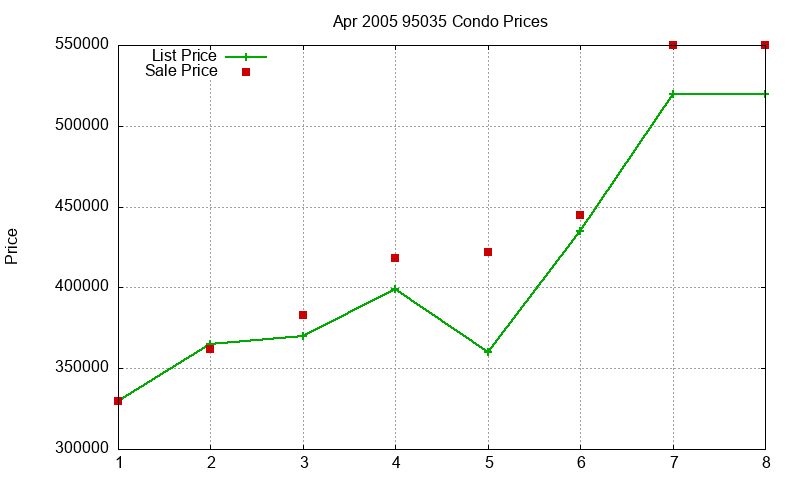 95035 Condos Just Sold 2005-04