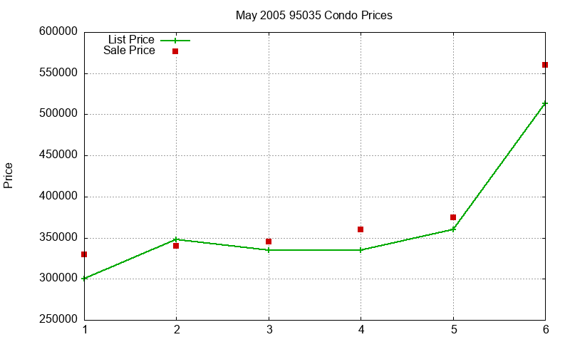 95035 Condos Just Sold 2005-05 95035 Condos Just Sold 2005-05