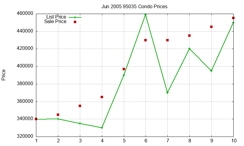 95035 Condos Just Sold 2005-06