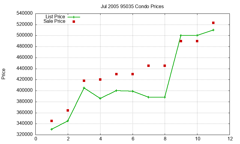 95035 Condos Just Sold 2005-07 95035 Condos Just Sold 2005-07