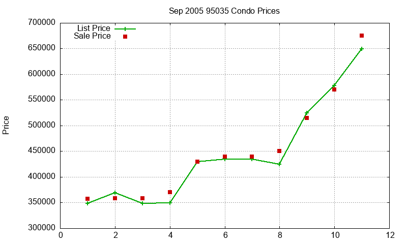 95035 Condos Just Sold 2005-09 95035 Condos Just Sold 2005-09
