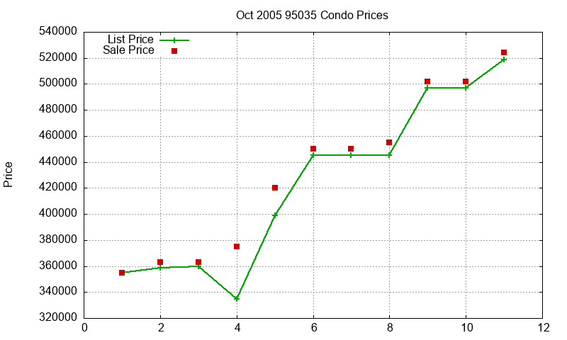 95035 Condos Just Sold 2005-10 95035 Condos Just Sold 2005-10