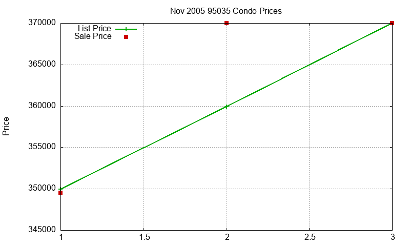 95035 Condos Just Sold 2005-11 95035 Condos Just Sold 2005-11