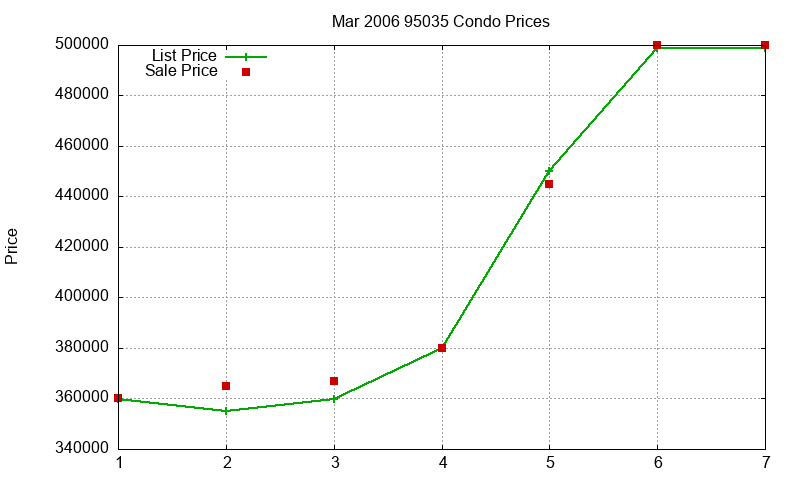 95035 Condos Just Sold 2006-03 95035 Condos Just Sold 2006-03
