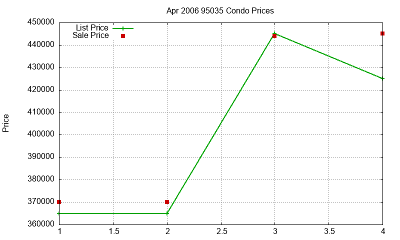 95035 Condos Just Sold 2006-04 95035 Condos Just Sold 2006-04