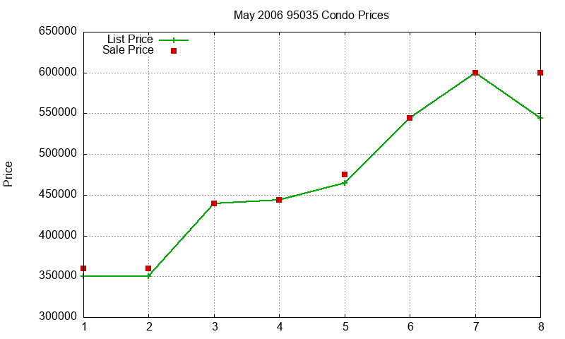 95035 Condos Just Sold 2006-05 95035 Condos Just Sold 2006-05