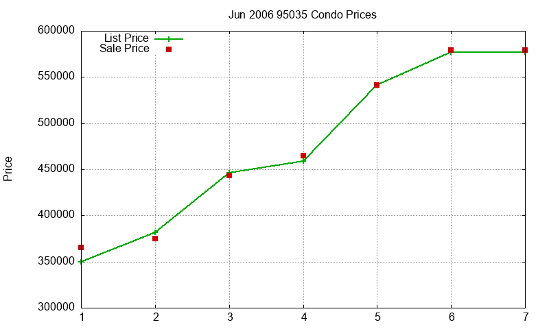 95035 Condos Just Sold 2006-06 95035 Condos Just Sold 2006-06