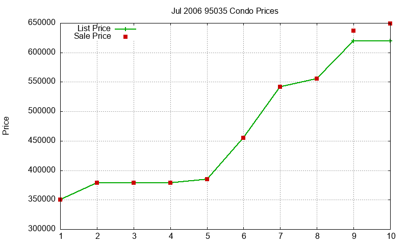 95035 Condos Just Sold 2006-07 95035 Condos Just Sold 2006-07
