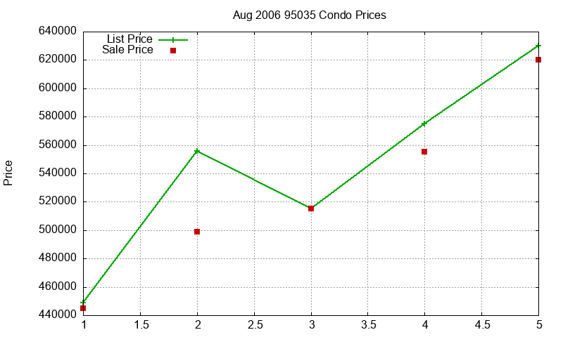 95035 Condos Just Sold 2006-08 95035 Condos Just Sold 2006-08