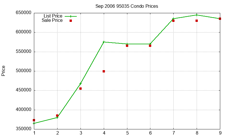 95035 Condos Just Sold 2006-09 95035 Condos Just Sold 2006-09