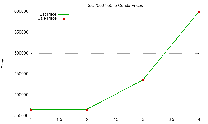 95035 Condos Just Sold 2006-12