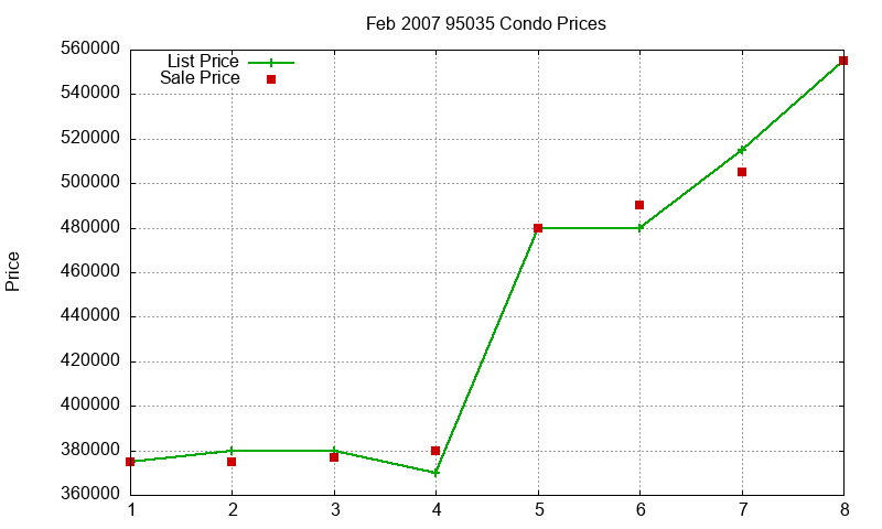 95035 Condos Just Sold 2007-02 95035 Condos Just Sold 2007-02