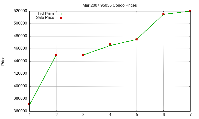 95035 Condos Just Sold 2007-03