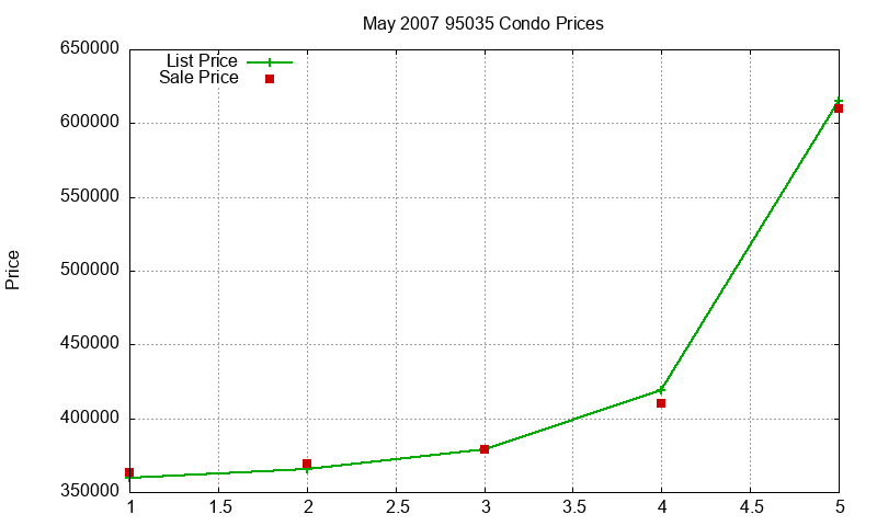 95035 Condos Just Sold 2007-05 95035 Condos Just Sold 2007-05