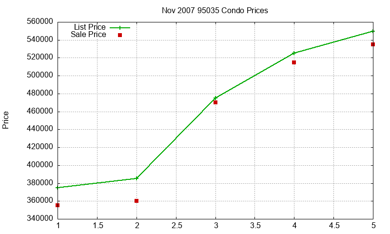 95035 Condos Just Sold 2007-11 95035 Condos Just Sold 2007-11