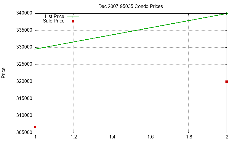 95035 Condos Just Sold 2007-12 95035 Condos Just Sold 2007-12