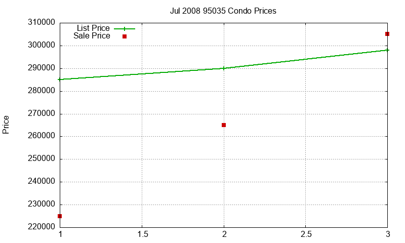 95035 Condos Just Sold 2008-07
