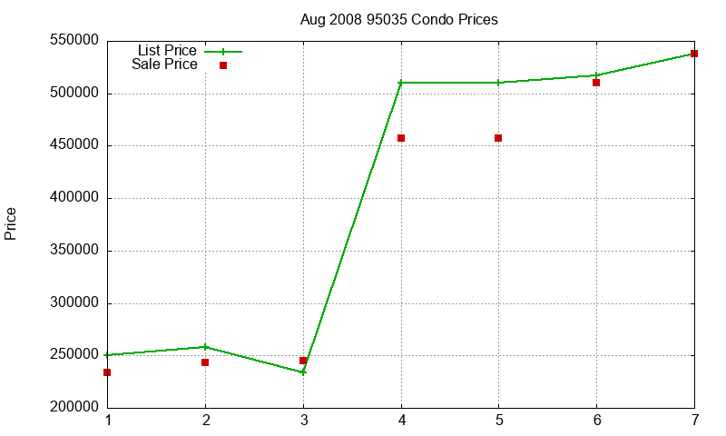 95035 Condos Just Sold 2008-08