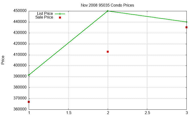 95035 Condos Just Sold 2008-11 95035 Condos Just Sold 2008-11