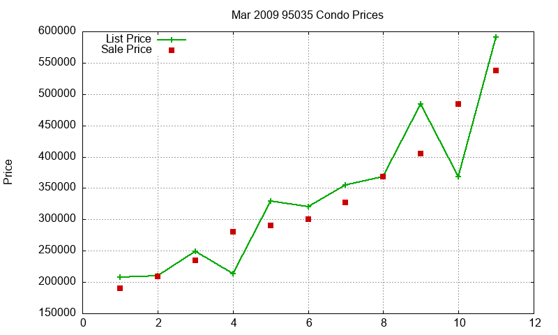95035 Condos Just Sold 2009-03 95035 Condos Just Sold 2009-03