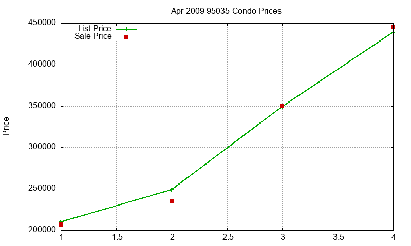 95035 Condos Just Sold 2009-04 95035 Condos Just Sold 2009-04