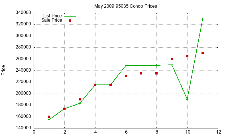 95035 Condos Just Sold 2009-05 95035 Condos Just Sold 2009-05