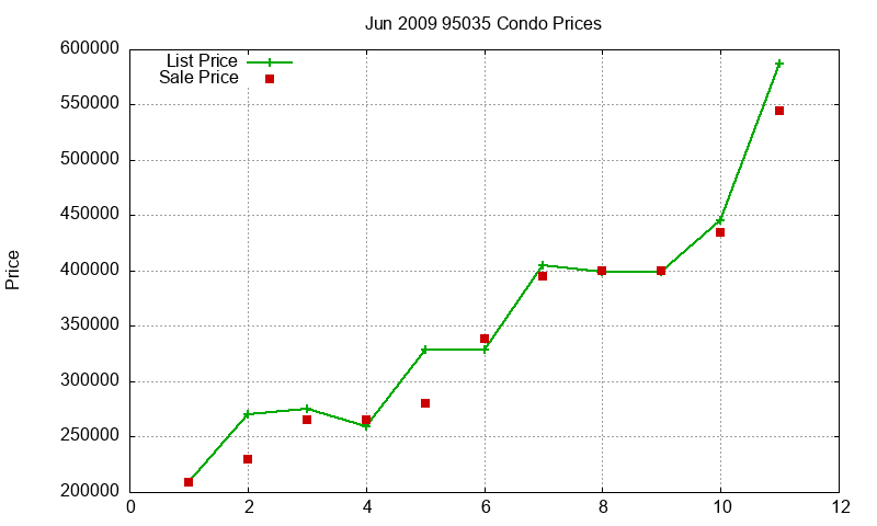 95035 Condos Just Sold 2009-06