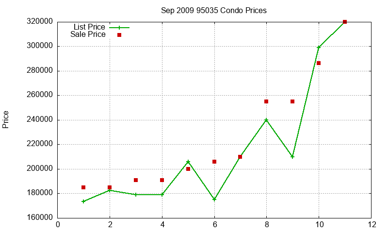 95035 Condos Just Sold 2009-09