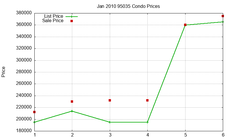 95035 Condos Just Sold 2010-01