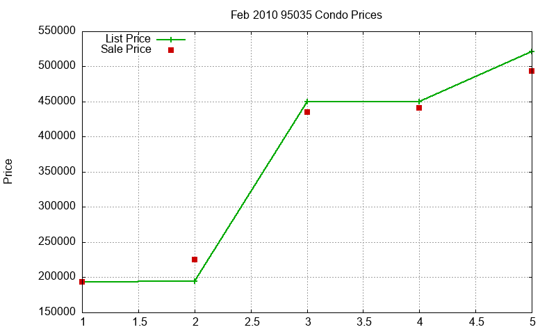 95035 Condos Just Sold 2010-02