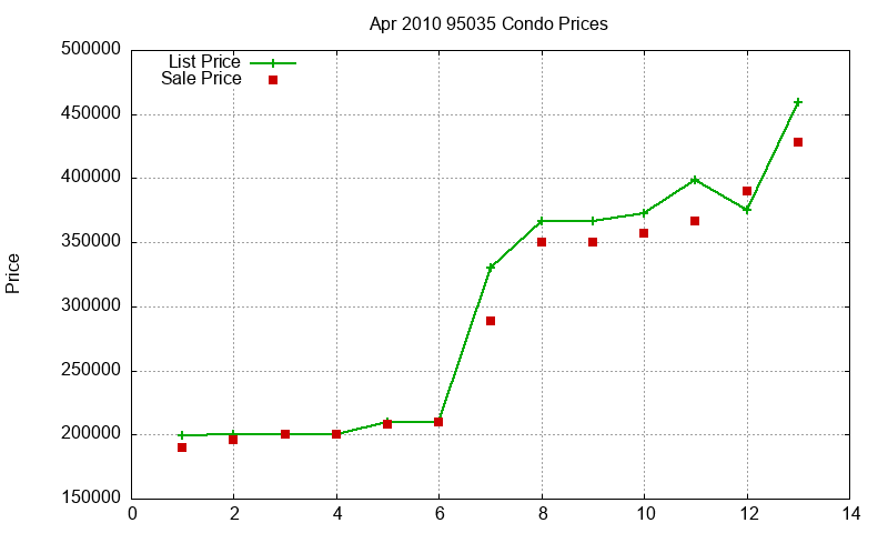 95035 Condos Just Sold 2010-04 95035 Condos Just Sold 2010-04