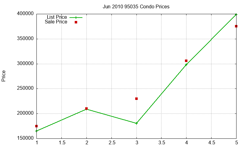 95035 Condos Just Sold 2010-06 95035 Condos Just Sold 2010-06