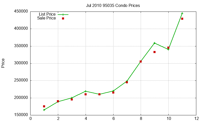 95035 Condos Just Sold 2010-07