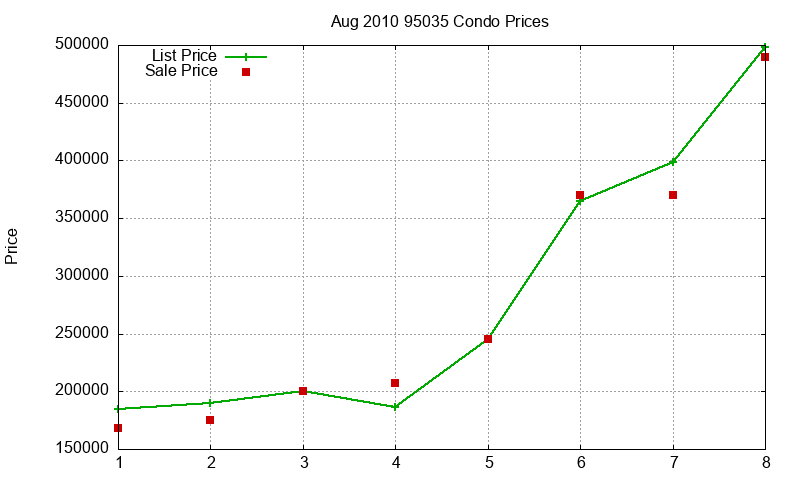 95035 Condos Just Sold 2010-08