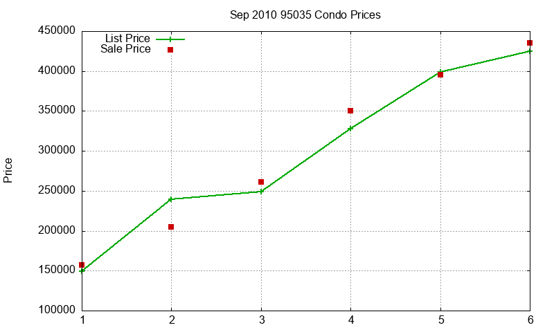 95035 Condos Just Sold 2010-09