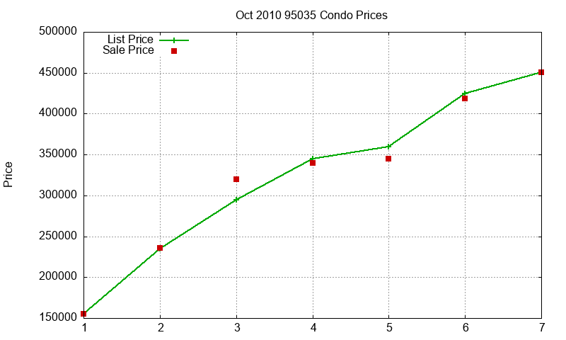 95035 Condos Just Sold 2010-10 95035 Condos Just Sold 2010-10