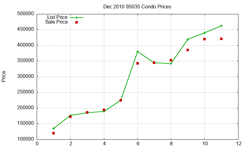 95035 Condos Just Sold 2010-12 95035 Condos Just Sold 2010-12