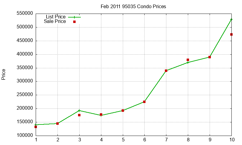 95035 Condos Just Sold 2011-02