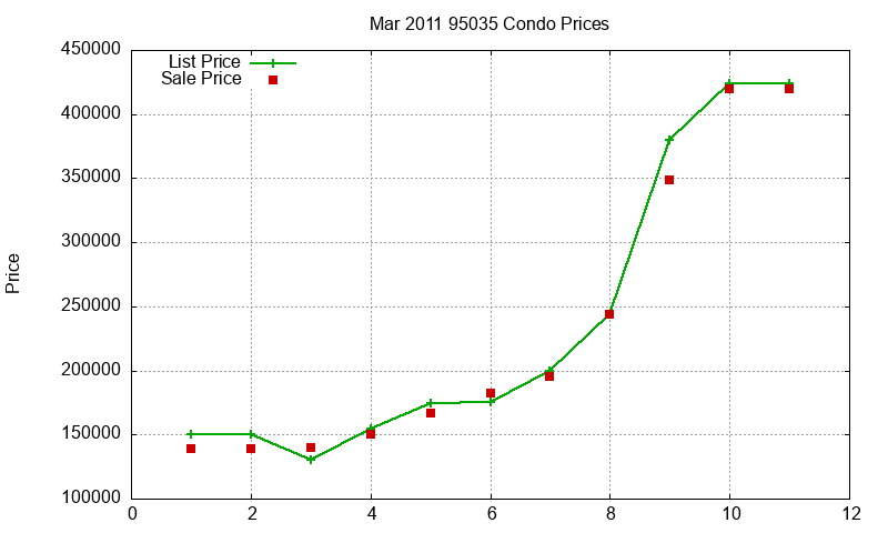 95035 Condos Just Sold 2011-03 95035 Condos Just Sold 2011-03