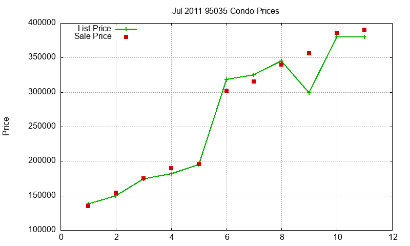 95035 Condos Just Sold 2011-07 95035 Condos Just Sold 2011-07